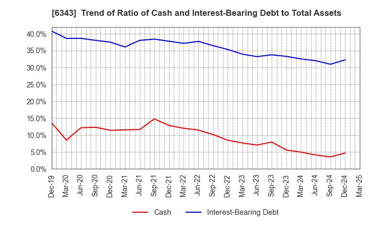 6343 FREESIA MACROSS CORPORATION: Trend of Ratio of Cash and Interest-Bearing Debt to Total Assets