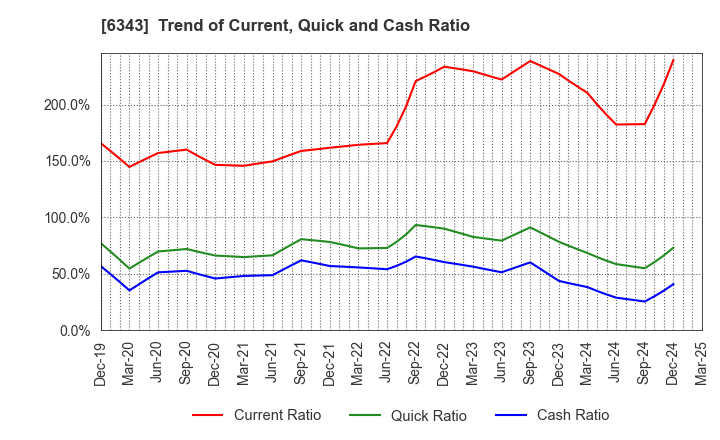 6343 FREESIA MACROSS CORPORATION: Trend of Current, Quick and Cash Ratio