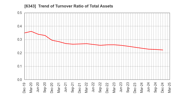 6343 FREESIA MACROSS CORPORATION: Trend of Turnover Ratio of Total Assets
