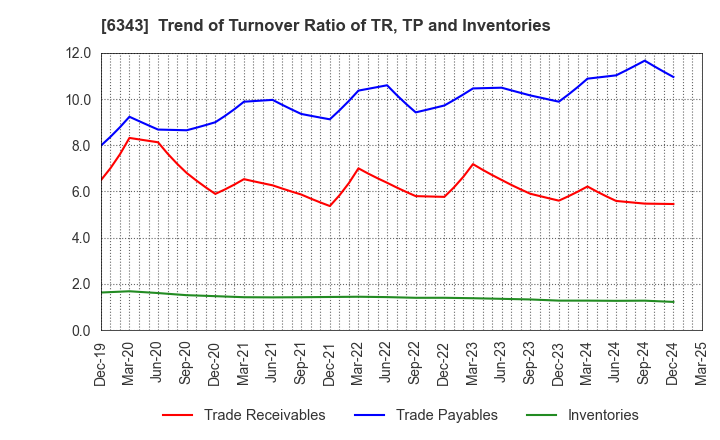 6343 FREESIA MACROSS CORPORATION: Trend of Turnover Ratio of TR, TP and Inventories