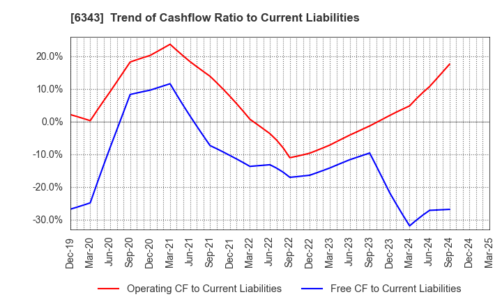 6343 FREESIA MACROSS CORPORATION: Trend of Cashflow Ratio to Current Liabilities