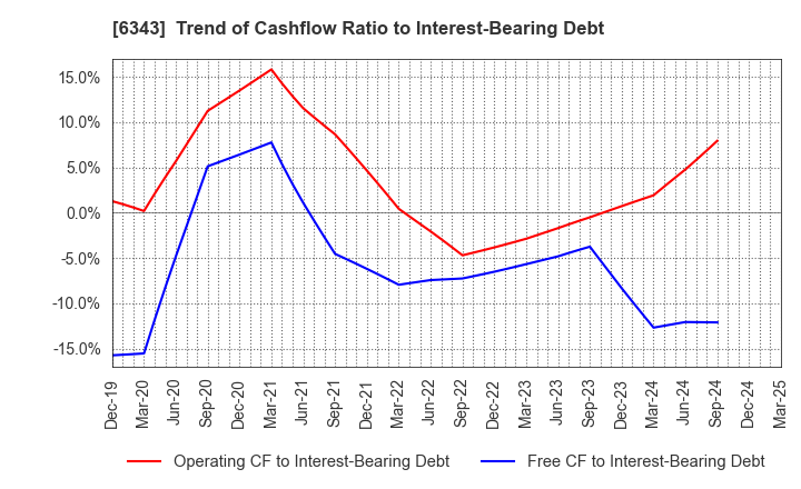 6343 FREESIA MACROSS CORPORATION: Trend of Cashflow Ratio to Interest-Bearing Debt