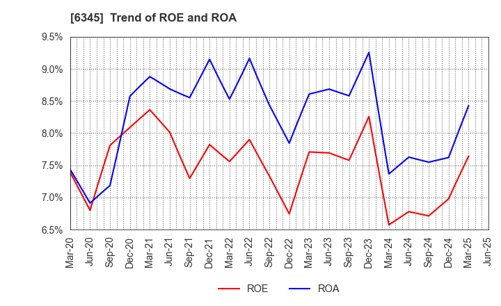 6345 AICHI CORPORATION: Trend of ROE and ROA