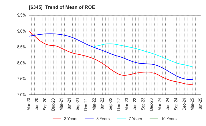 6345 AICHI CORPORATION: Trend of Mean of ROE