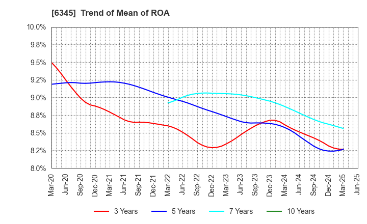 6345 AICHI CORPORATION: Trend of Mean of ROA