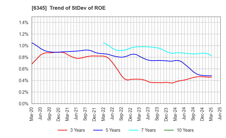 6345 AICHI CORPORATION: Trend of StDev of ROE