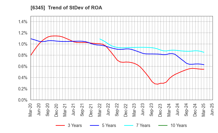 6345 AICHI CORPORATION: Trend of StDev of ROA