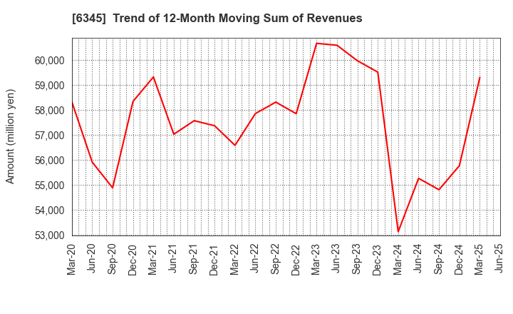 6345 AICHI CORPORATION: Trend of 12-Month Moving Sum of Revenues