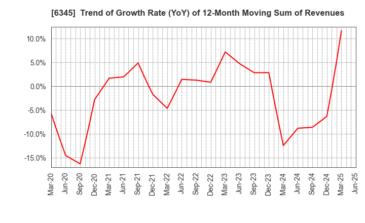 6345 AICHI CORPORATION: Trend of Growth Rate (YoY) of 12-Month Moving Sum of Revenues