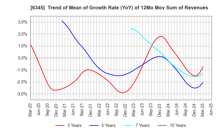 6345 AICHI CORPORATION: Trend of Mean of Growth Rate (YoY) of 12Mo Mov Sum of Revenues