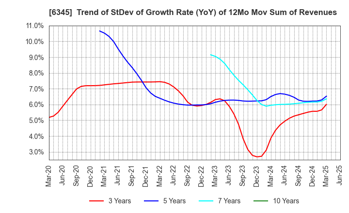 6345 AICHI CORPORATION: Trend of StDev of Growth Rate (YoY) of 12Mo Mov Sum of Revenues