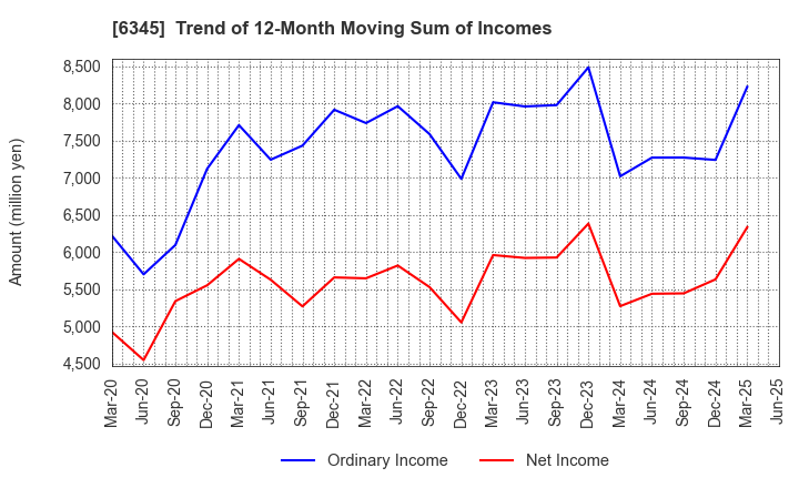 6345 AICHI CORPORATION: Trend of 12-Month Moving Sum of Incomes