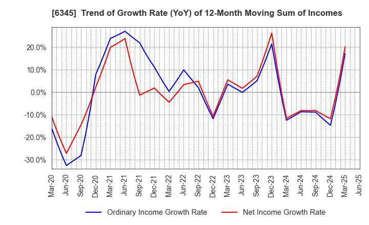 6345 AICHI CORPORATION: Trend of Growth Rate (YoY) of 12-Month Moving Sum of Incomes