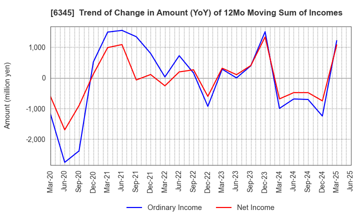 6345 AICHI CORPORATION: Trend of Change in Amount (YoY) of 12Mo Moving Sum of Incomes