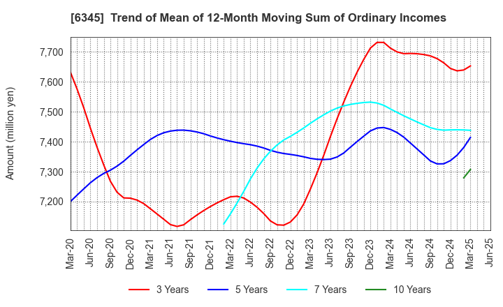 6345 AICHI CORPORATION: Trend of Mean of 12-Month Moving Sum of Ordinary Incomes