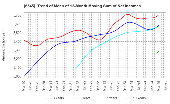 6345 AICHI CORPORATION: Trend of Mean of 12-Month Moving Sum of Net Incomes