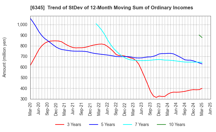 6345 AICHI CORPORATION: Trend of StDev of 12-Month Moving Sum of Ordinary Incomes