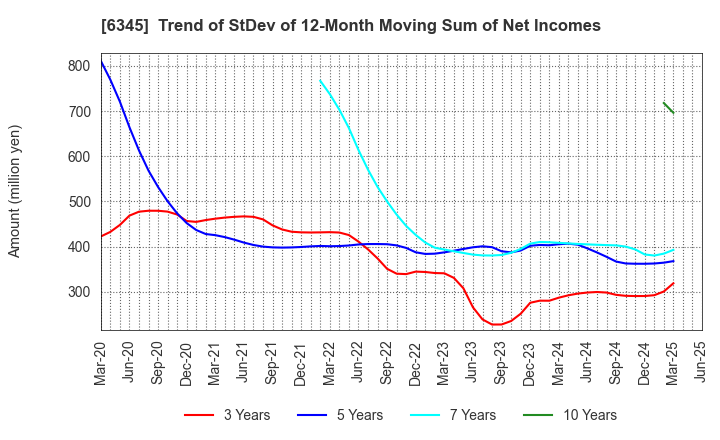 6345 AICHI CORPORATION: Trend of StDev of 12-Month Moving Sum of Net Incomes