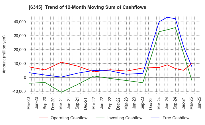 6345 AICHI CORPORATION: Trend of 12-Month Moving Sum of Cashflows