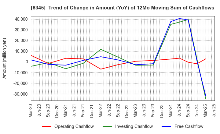6345 AICHI CORPORATION: Trend of Change in Amount (YoY) of 12Mo Moving Sum of Cashflows