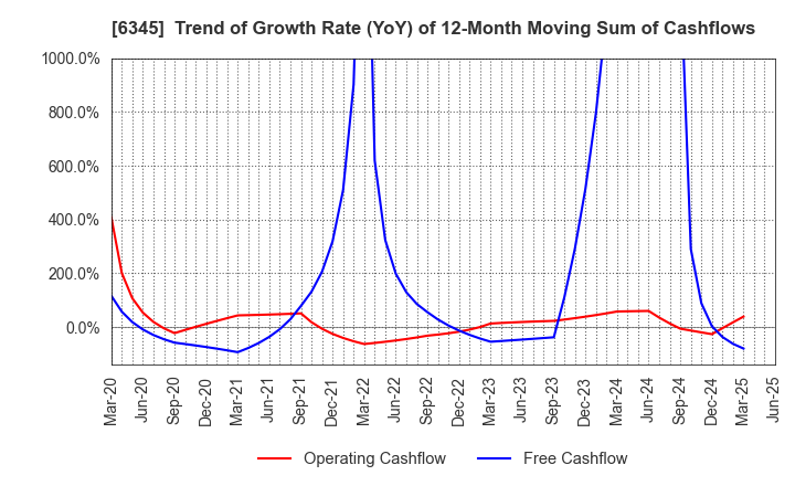 6345 AICHI CORPORATION: Trend of Growth Rate (YoY) of 12-Month Moving Sum of Cashflows