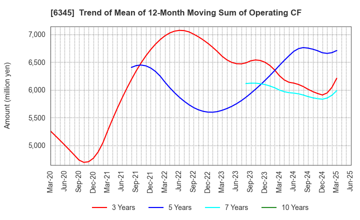 6345 AICHI CORPORATION: Trend of Mean of 12-Month Moving Sum of Operating CF