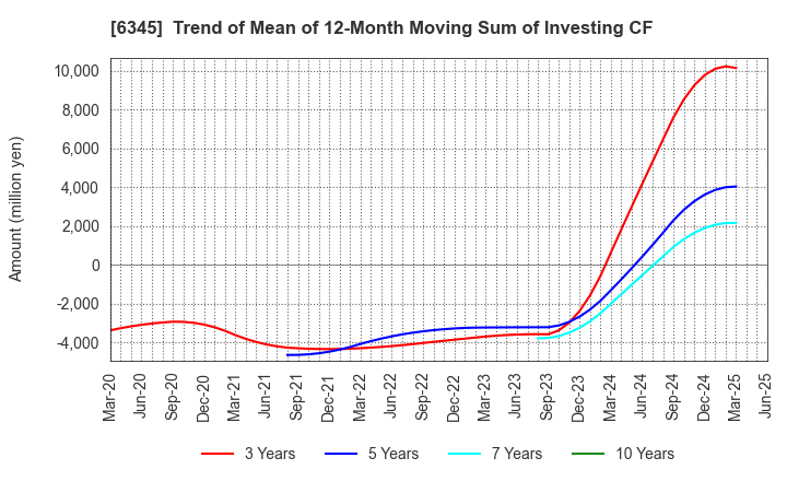 6345 AICHI CORPORATION: Trend of Mean of 12-Month Moving Sum of Investing CF