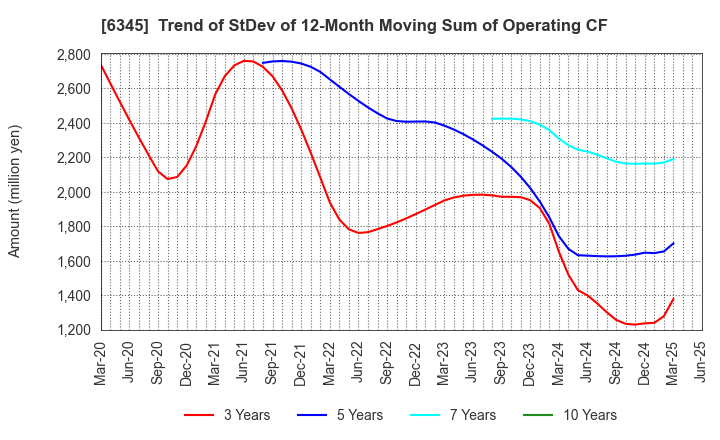 6345 AICHI CORPORATION: Trend of StDev of 12-Month Moving Sum of Operating CF