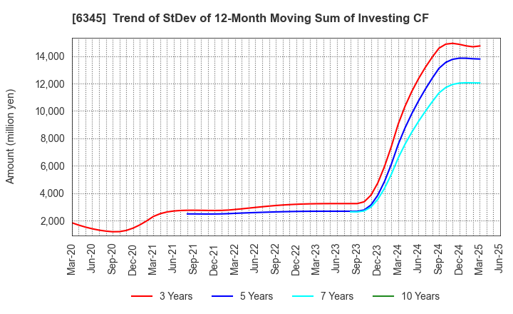 6345 AICHI CORPORATION: Trend of StDev of 12-Month Moving Sum of Investing CF