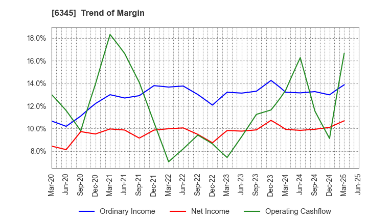 6345 AICHI CORPORATION: Trend of Margin