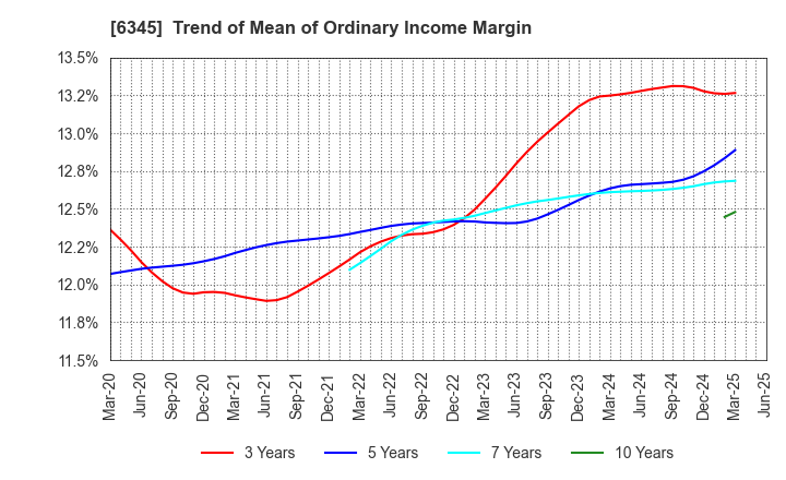 6345 AICHI CORPORATION: Trend of Mean of Ordinary Income Margin