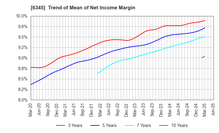 6345 AICHI CORPORATION: Trend of Mean of Net Income Margin