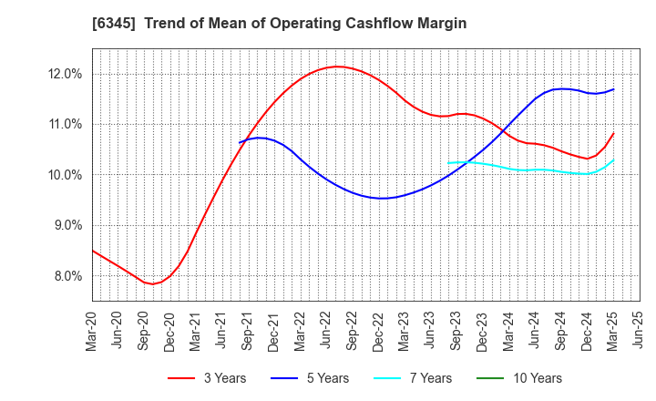 6345 AICHI CORPORATION: Trend of Mean of Operating Cashflow Margin