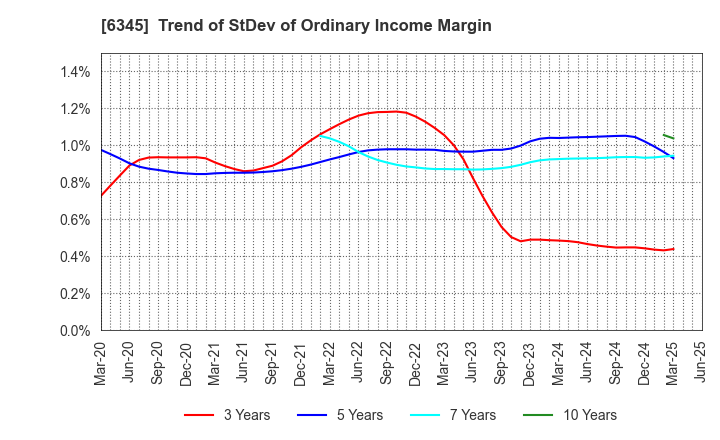 6345 AICHI CORPORATION: Trend of StDev of Ordinary Income Margin
