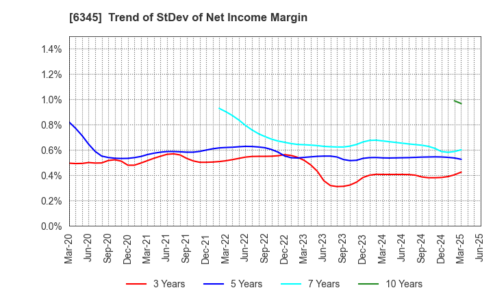 6345 AICHI CORPORATION: Trend of StDev of Net Income Margin