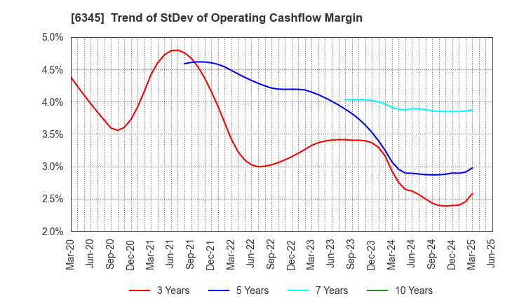 6345 AICHI CORPORATION: Trend of StDev of Operating Cashflow Margin