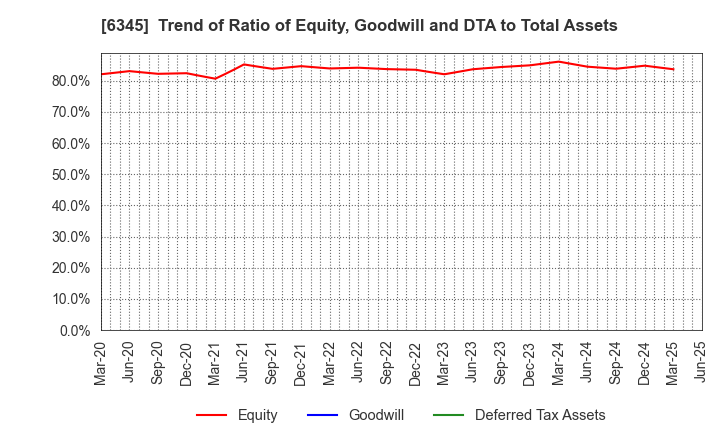 6345 AICHI CORPORATION: Trend of Ratio of Equity, Goodwill and DTA to Total Assets