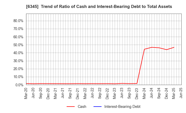 6345 AICHI CORPORATION: Trend of Ratio of Cash and Interest-Bearing Debt to Total Assets