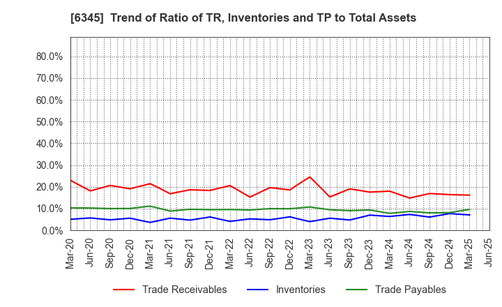 6345 AICHI CORPORATION: Trend of Ratio of TR, Inventories and TP to Total Assets