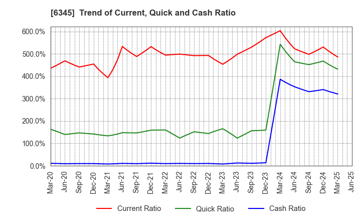 6345 AICHI CORPORATION: Trend of Current, Quick and Cash Ratio