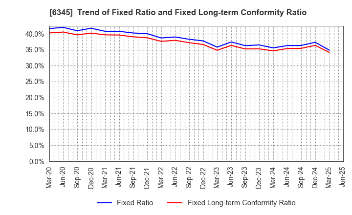6345 AICHI CORPORATION: Trend of Fixed Ratio and Fixed Long-term Conformity Ratio