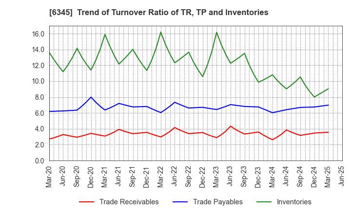 6345 AICHI CORPORATION: Trend of Turnover Ratio of TR, TP and Inventories