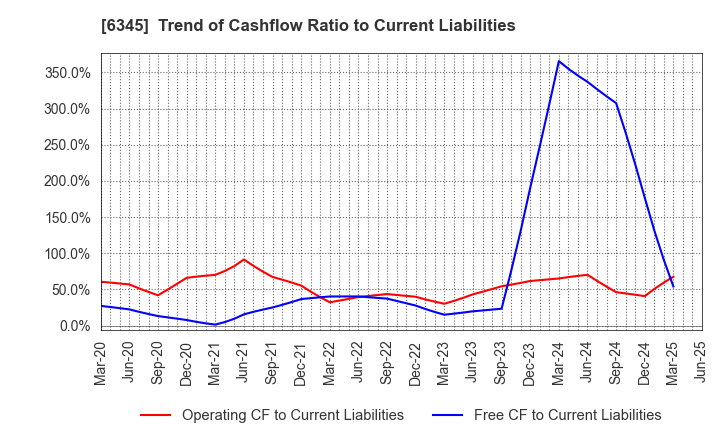 6345 AICHI CORPORATION: Trend of Cashflow Ratio to Current Liabilities