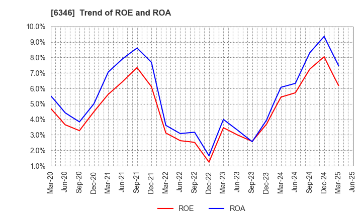 6346 KIKUKAWA ENTERPRISE,INC.: Trend of ROE and ROA