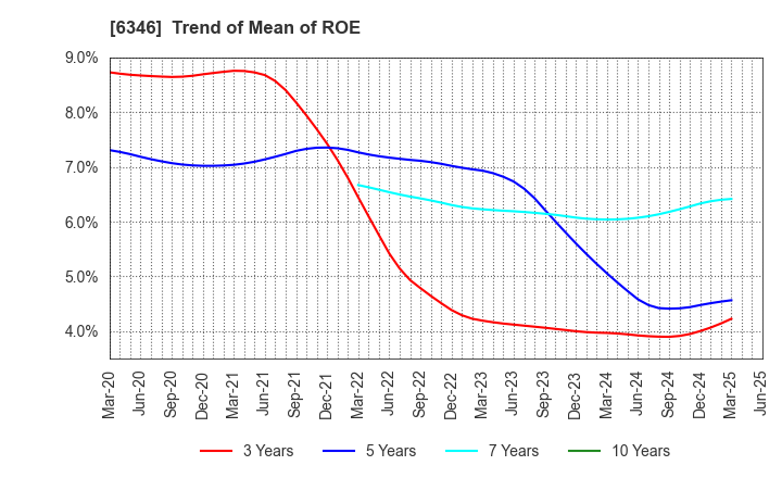 6346 KIKUKAWA ENTERPRISE,INC.: Trend of Mean of ROE