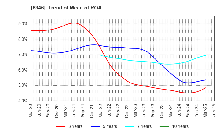 6346 KIKUKAWA ENTERPRISE,INC.: Trend of Mean of ROA