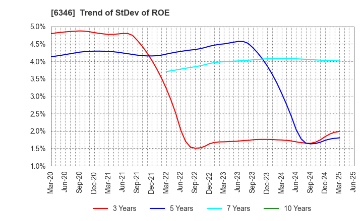 6346 KIKUKAWA ENTERPRISE,INC.: Trend of StDev of ROE