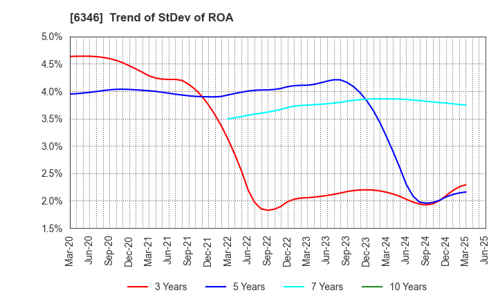 6346 KIKUKAWA ENTERPRISE,INC.: Trend of StDev of ROA