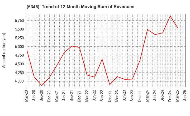 6346 KIKUKAWA ENTERPRISE,INC.: Trend of 12-Month Moving Sum of Revenues