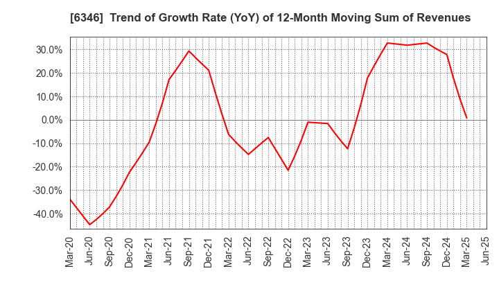 6346 KIKUKAWA ENTERPRISE,INC.: Trend of Growth Rate (YoY) of 12-Month Moving Sum of Revenues